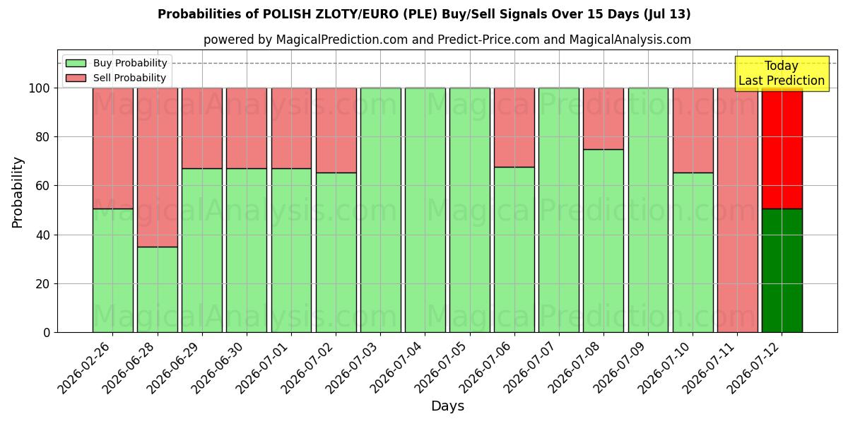 Probabilities of POLONYA ZLOTİ/EURO (PLE) Buy/Sell Signals Using Several AI Models Over 5 Days (13 Jul) 