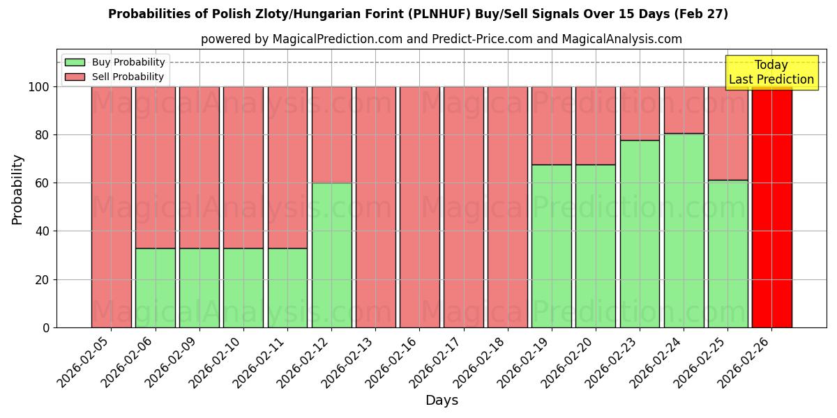 Probabilities of زلوتی لهستانی / فورینت مجارستان (PLNHUF) Buy/Sell Signals Using Several AI Models Over 5 Days (27 Feb) 
