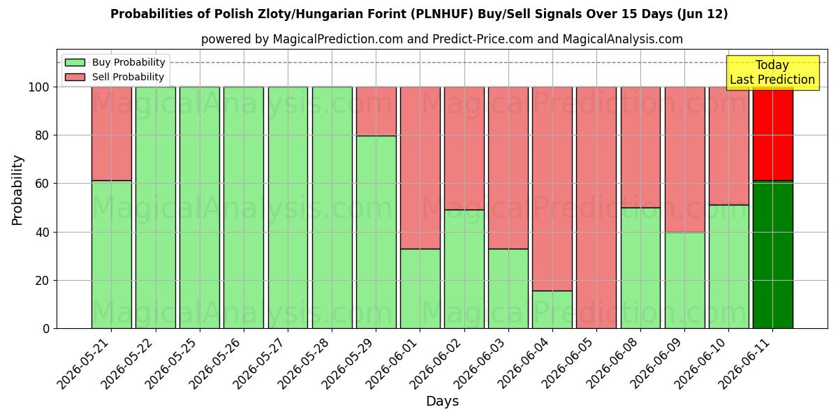 Probabilities of الزلوتى البولندي/الفورنت المجري (PLNHUF) Buy/Sell Signals Using Several AI Models Over 5 Days (12 Jun) 