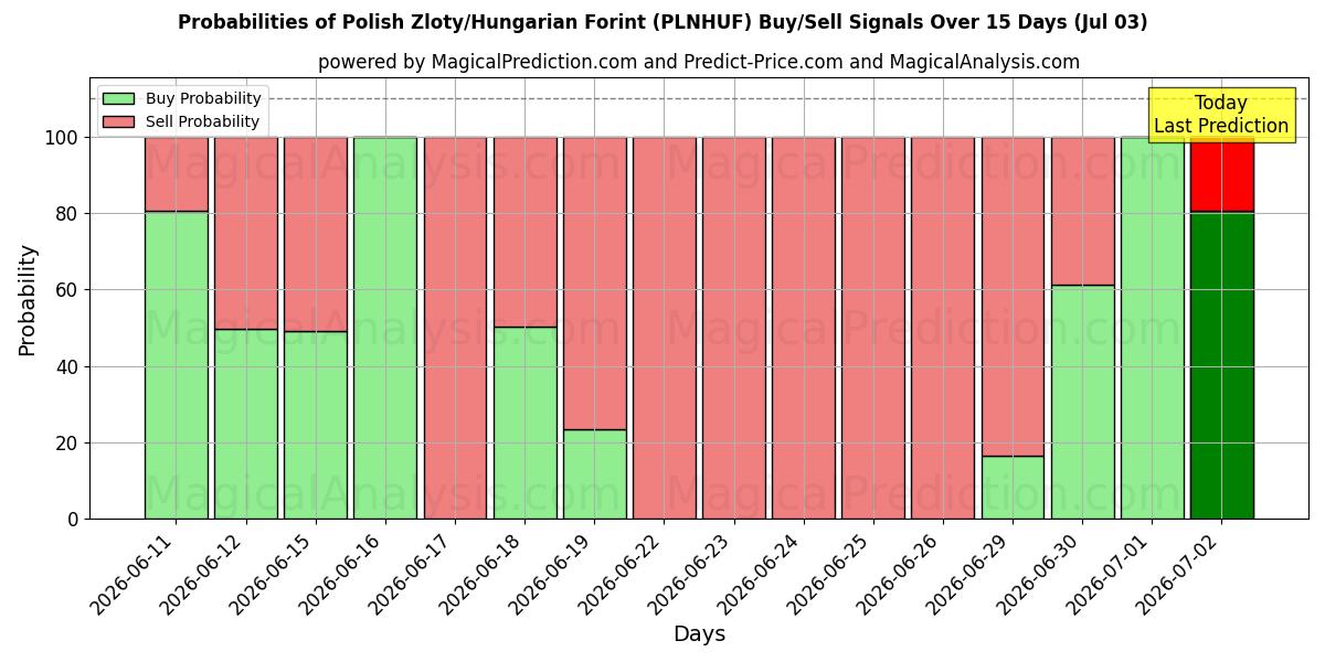 Probabilities of polske zloty/ungarske forint (PLNHUF) Buy/Sell Signals Using Several AI Models Over 5 Days (03 Jul) 