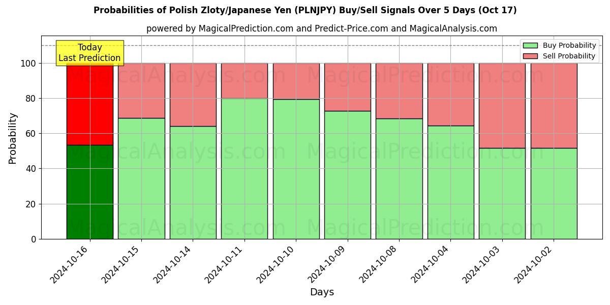 Probabilities of زلوتی لهستان/ین ژاپن (PLNJPY) Buy/Sell Signals Using Several AI Models Over 5 Days (17 Oct) 