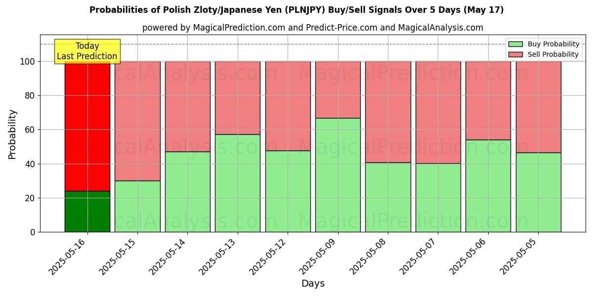 Probabilities of Polish Zloty/Japanese Yen (PLNJPY) Buy/Sell Signals Using Several AI Models Over 5 Days (17 May) 