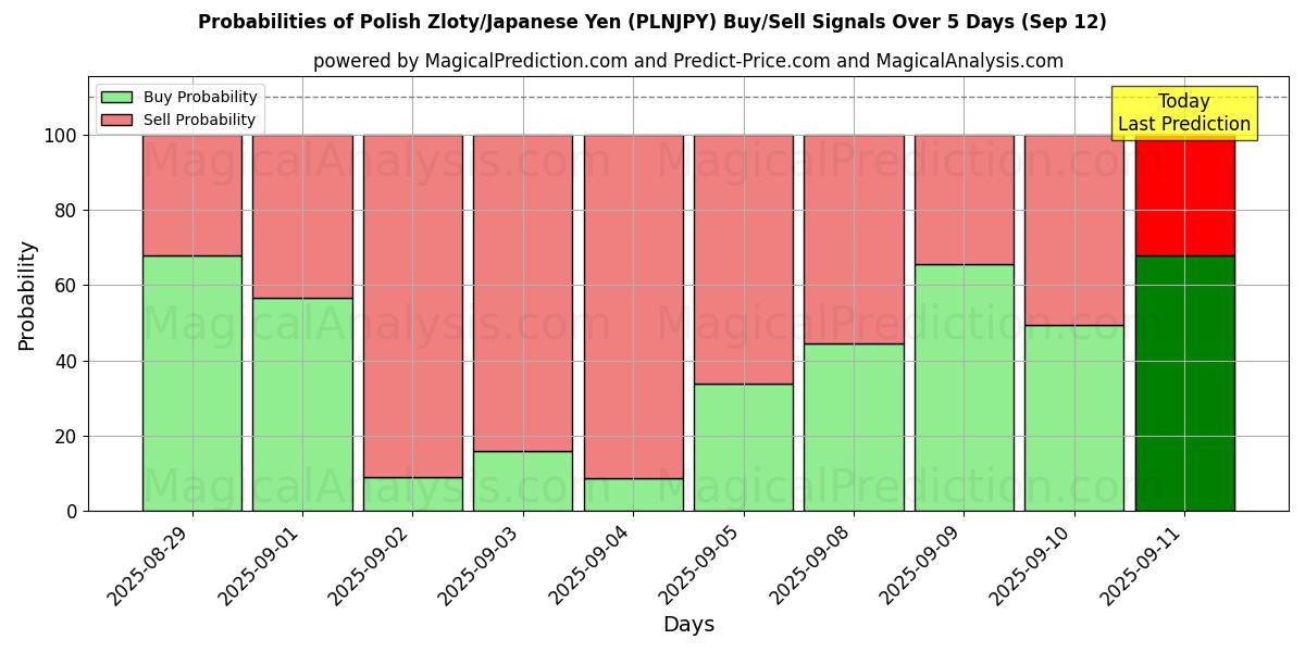 Probabilities of polska zloty/japansk yen (PLNJPY) Buy/Sell Signals Using Several AI Models Over 5 Days (12 Sep) 