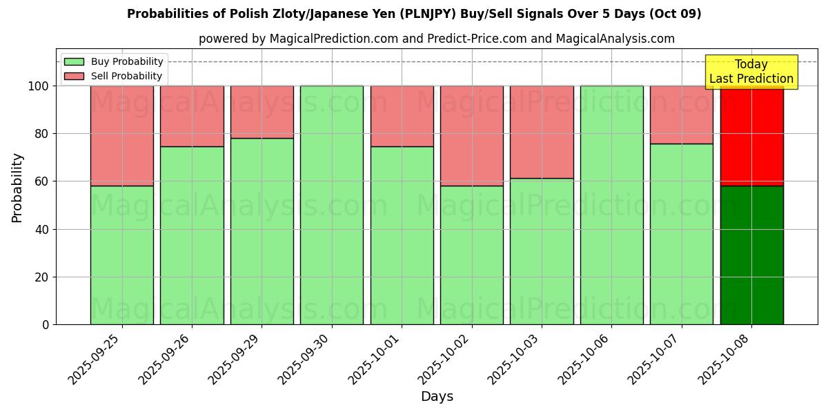 Probabilities of Polish Zloty/Japanese Yen (PLNJPY) Buy/Sell Signals Using Several AI Models Over 5 Days (09 Oct) 