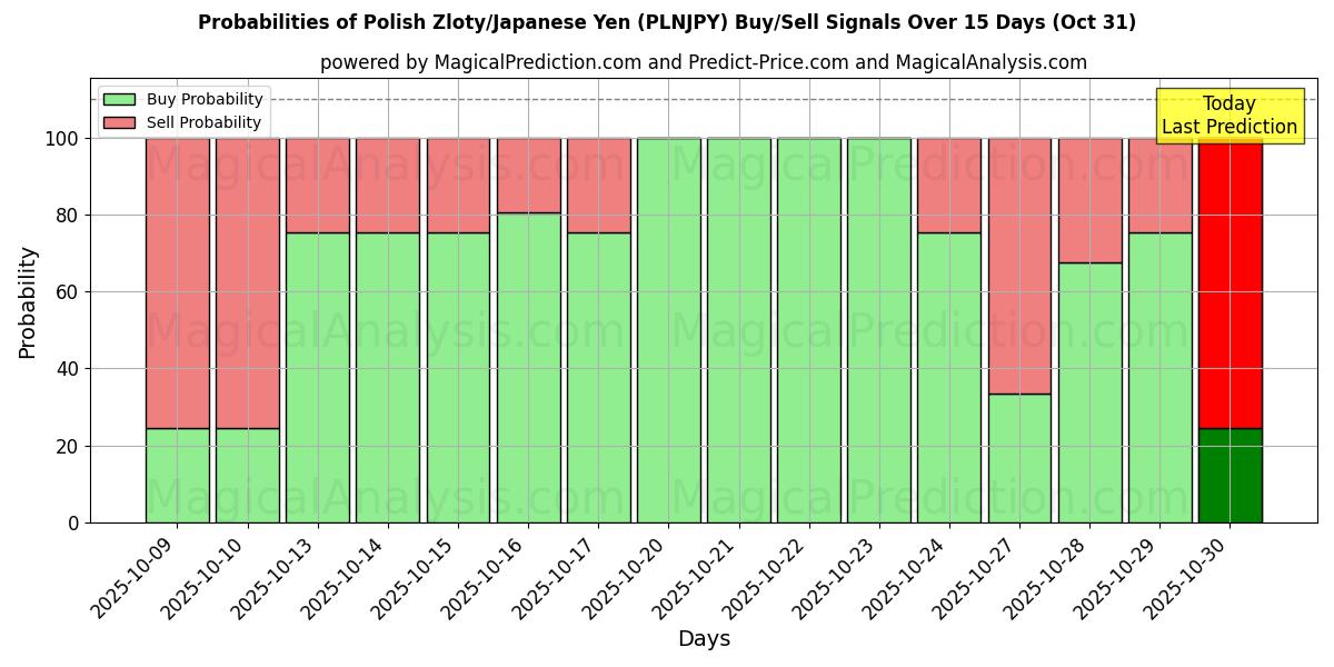 Probabilidades de Sinais de Compra/Venda Zloty polonês/iene japonês (PLNJPY) Usando Vários Modelos de IA ao Longo de 10 Dias (31 Oct) Probabilities of Zloty polonês/iene japonês (PLNJPY) Buy/Sell Signals Using Several AI Models Over 5 Days (31 Oct)