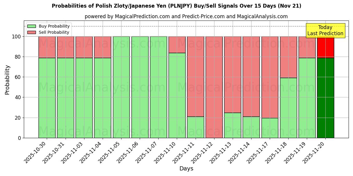 Probabilities of Polish Zloty/Japanese Yen (PLNJPY) Buy/Sell Signals Using Several AI Models Over 5 Days (21 Nov) 