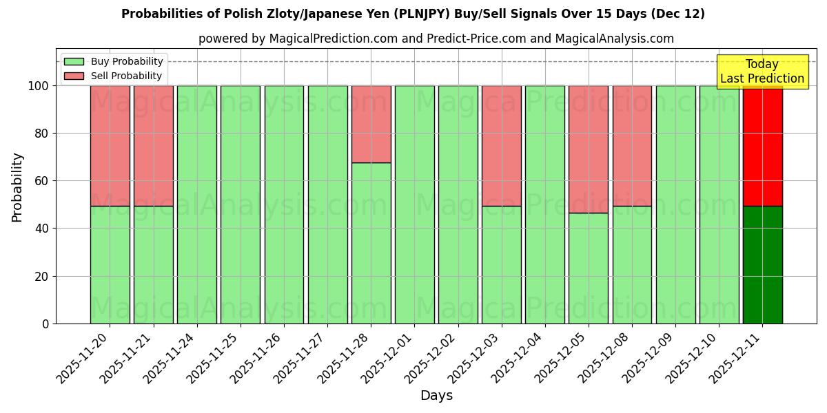 Probabilities of الزلوتى البولندي/ الين الياباني (PLNJPY) Buy/Sell Signals Using Several AI Models Over 5 Days (12 Dec) 