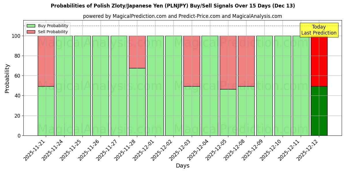 Probabilities of ポーランドズウォティ/日本円 (PLNJPY) Buy/Sell Signals Using Several AI Models Over 5 Days (13 Dec) 