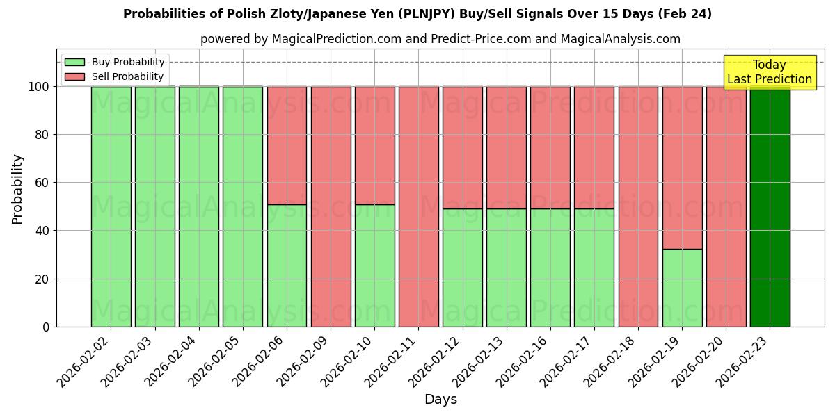 Probabilities of Polish Zloty/Japanese Yen (PLNJPY) Buy/Sell Signals Using Several AI Models Over 5 Days (24 Feb) 