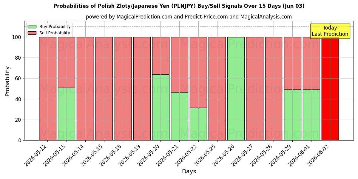 Probabilities of Польский злотый/Японская иена (PLNJPY) Buy/Sell Signals Using Several AI Models Over 5 Days (03 Jun) 