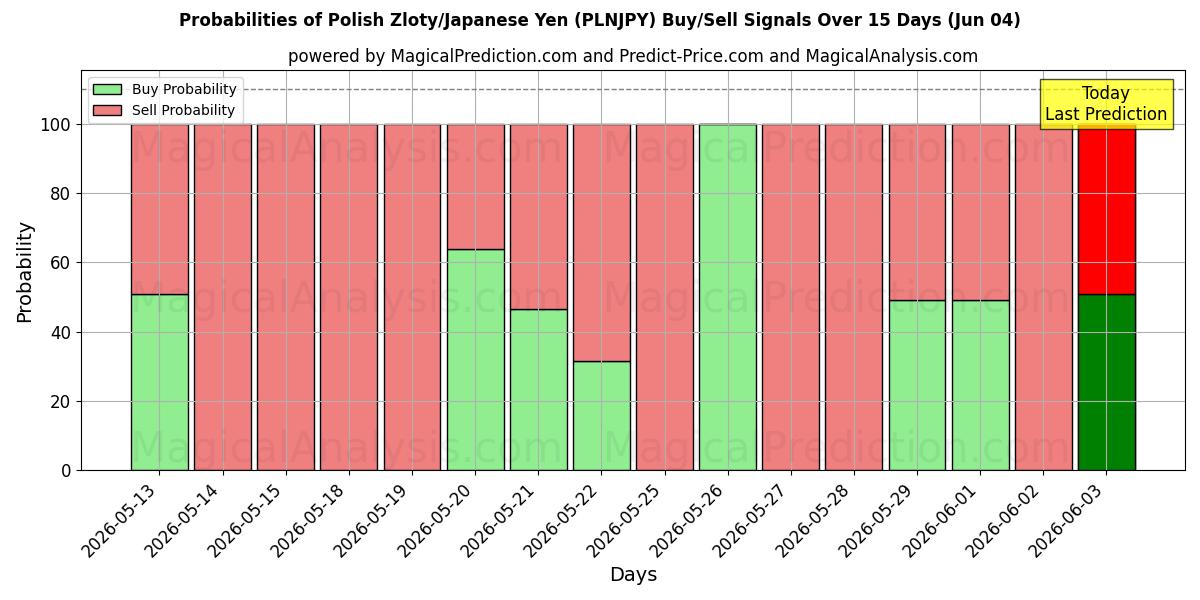 Probabilities of Polnischer Zloty/Japanischer Yen (PLNJPY) Buy/Sell Signals Using Several AI Models Over 5 Days (04 Jun) 