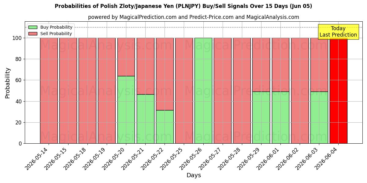 Probabilities of polske zloty/japanske yen (PLNJPY) Buy/Sell Signals Using Several AI Models Over 5 Days (05 Jun) 