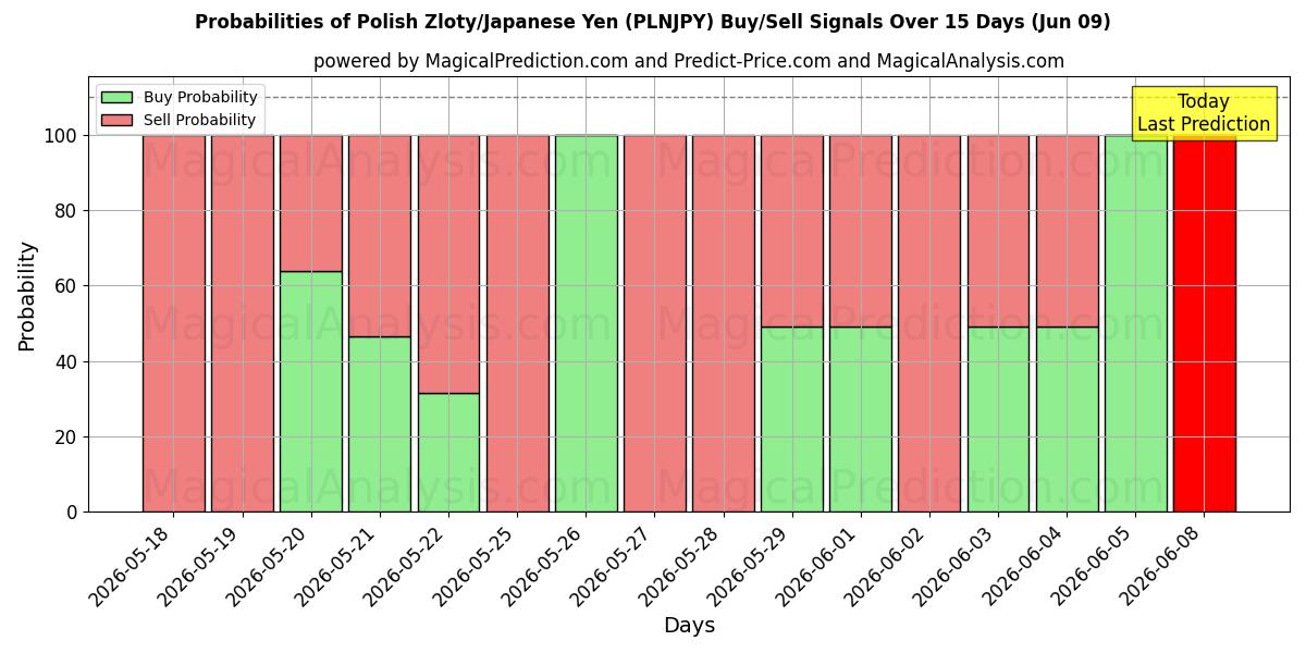 Probabilities of الزلوتى البولندي/ الين الياباني (PLNJPY) Buy/Sell Signals Using Several AI Models Over 5 Days (09 Jun) 