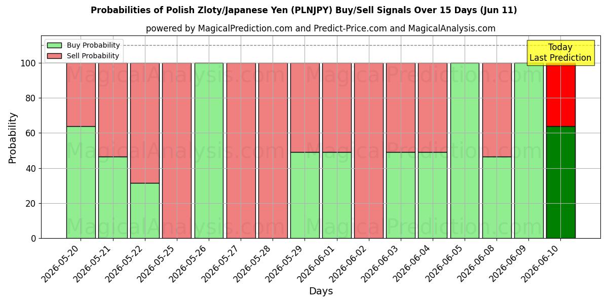 Probabilities of Polonya Zlotisi/Japon Yeni (PLNJPY) Buy/Sell Signals Using Several AI Models Over 5 Days (11 Jun) 