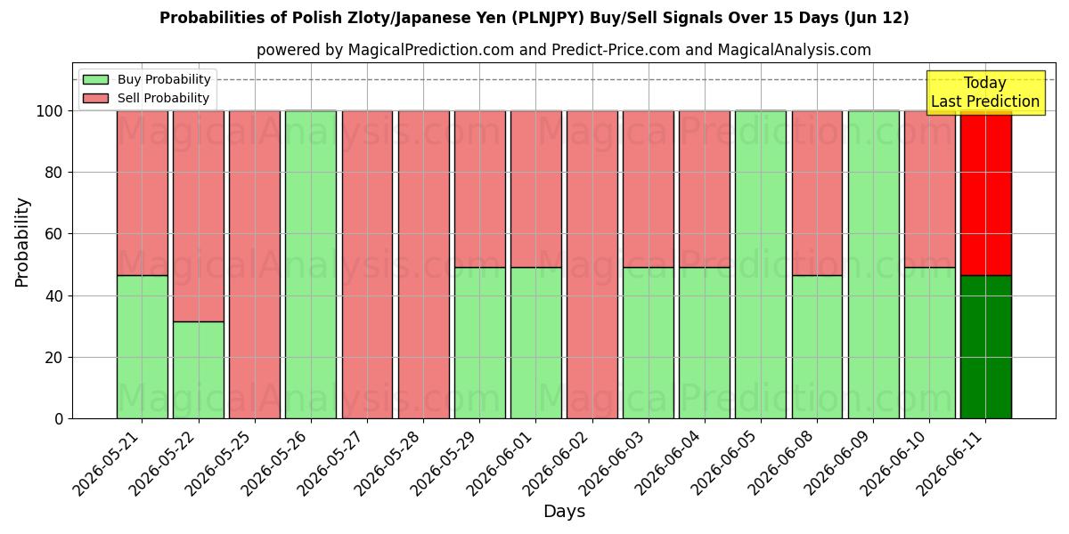 Probabilities of Poolse zloty/Japanse yen (PLNJPY) Buy/Sell Signals Using Several AI Models Over 5 Days (12 Jun) 