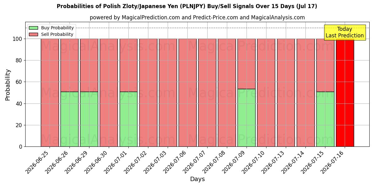 Probabilities of Польский злотый/Японская иена (PLNJPY) Buy/Sell Signals Using Several AI Models Over 5 Days (17 Jul) 