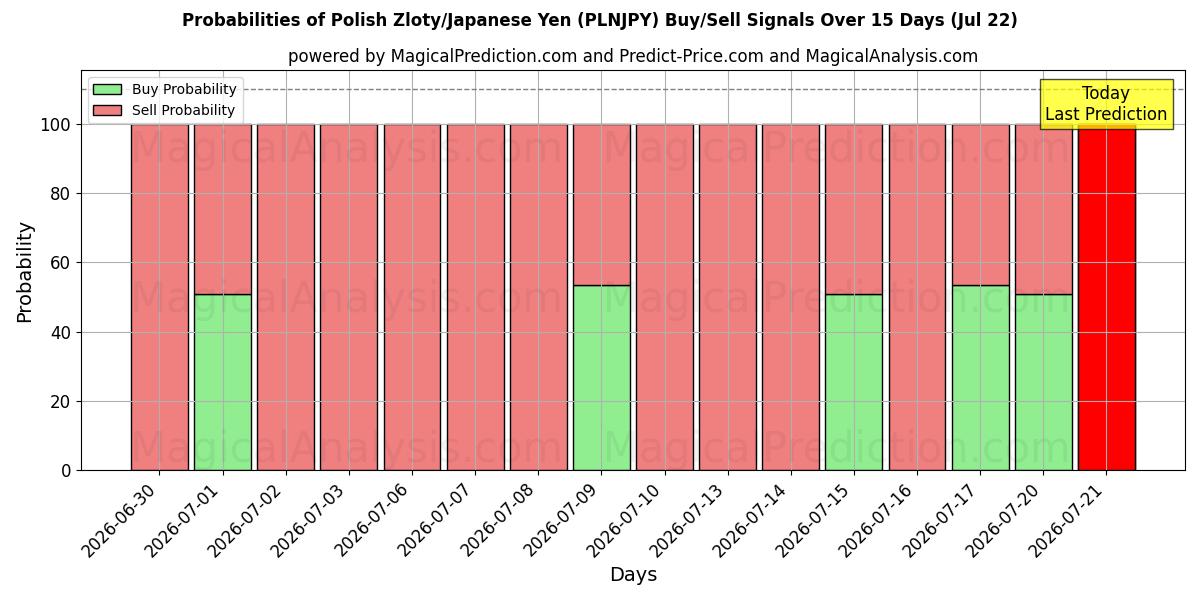 Probabilities of polske zloty/japanske yen (PLNJPY) Buy/Sell Signals Using Several AI Models Over 5 Days (22 Jul) 