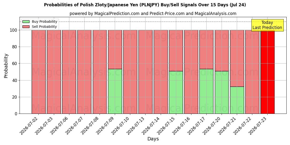 Probabilities of الزلوتى البولندي/ الين الياباني (PLNJPY) Buy/Sell Signals Using Several AI Models Over 5 Days (24 Jul) 