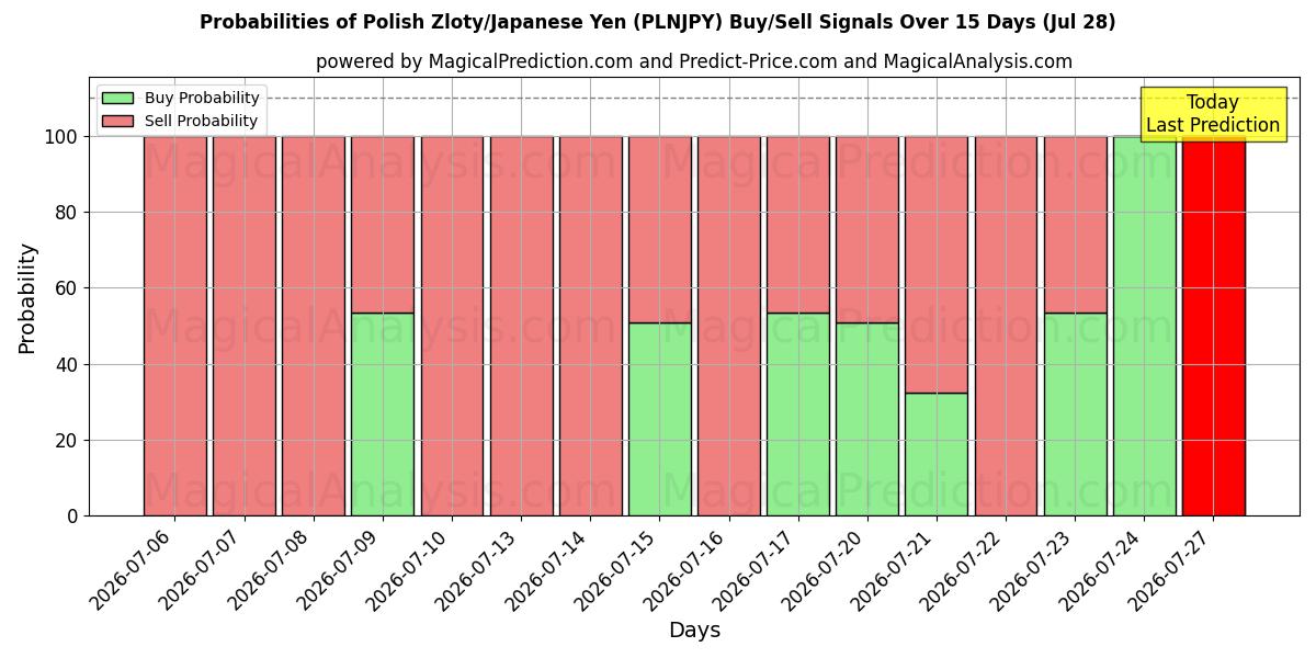 Probabilities of ポーランドズウォティ/日本円 (PLNJPY) Buy/Sell Signals Using Several AI Models Over 5 Days (28 Jul) 