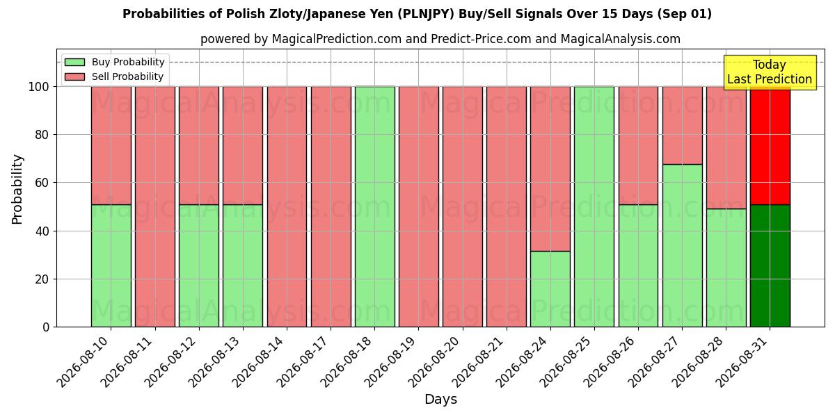 Probabilities of Польский злотый/Японская иена (PLNJPY) Buy/Sell Signals Using Several AI Models Over 5 Days (01 Sep) 