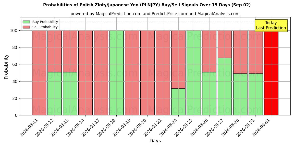 Probabilities of Zloty polaco/Yen japonés (PLNJPY) Buy/Sell Signals Using Several AI Models Over 5 Days (02 Sep) 