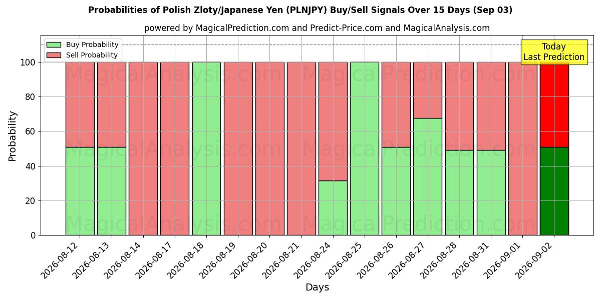 Probabilities of Polnischer Zloty/Japanischer Yen (PLNJPY) Buy/Sell Signals Using Several AI Models Over 5 Days (03 Sep) 