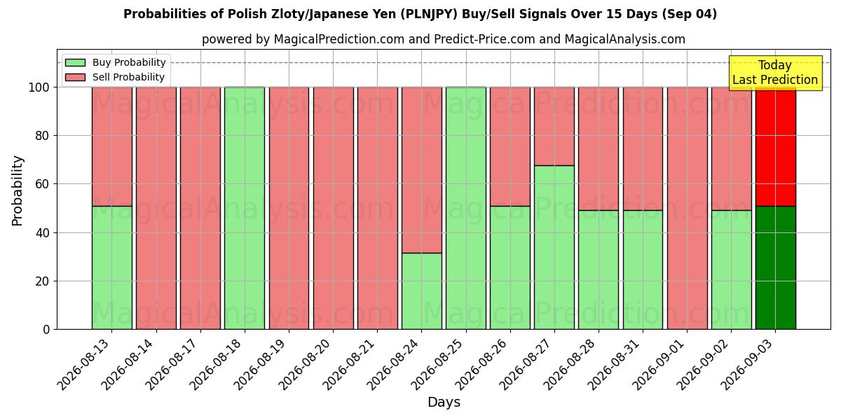 Probabilities of polske zloty/japanske yen (PLNJPY) Buy/Sell Signals Using Several AI Models Over 5 Days (04 Sep) 