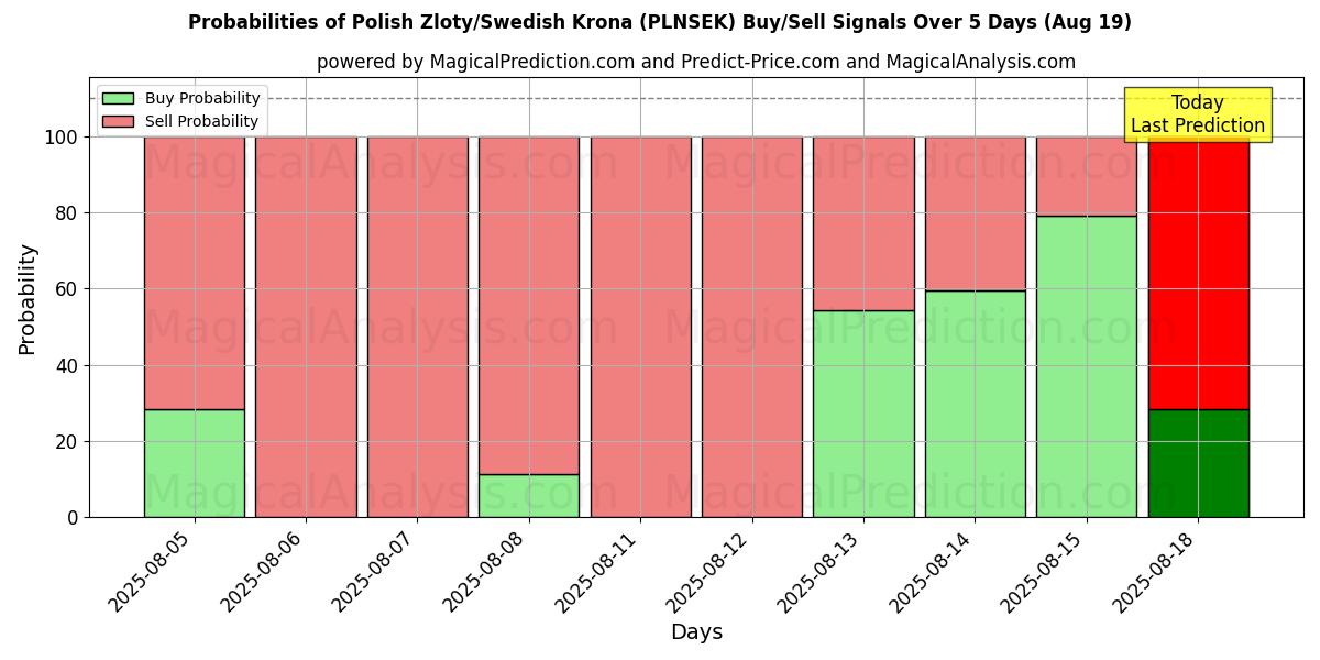 Probabilities of 波兰兹罗提/瑞典克朗 (PLNSEK) Buy/Sell Signals Using Several AI Models Over 5 Days (19 Aug) 