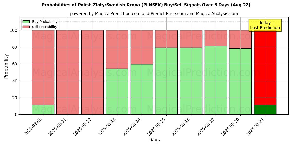 Probabilities of Puolan zloty/Ruotsin kruunu (PLNSEK) Buy/Sell Signals Using Several AI Models Over 5 Days (22 Aug) 