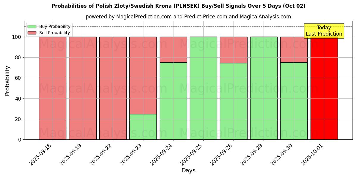 Probabilities of 폴란드 즐로티/스웨덴 크로나 (PLNSEK) Buy/Sell Signals Using Several AI Models Over 5 Days (02 Oct) 