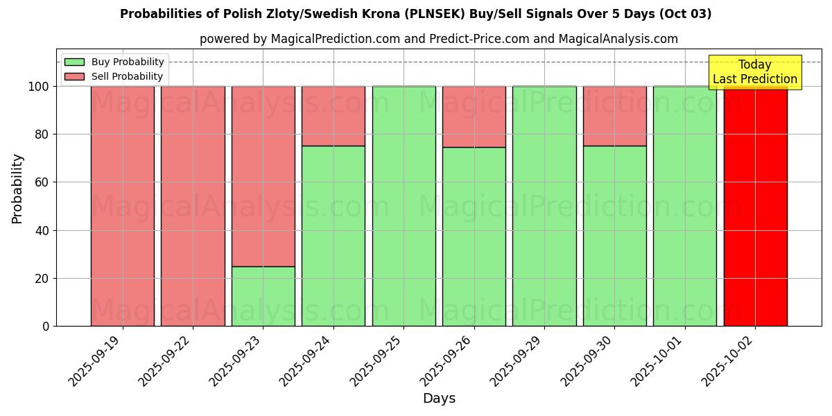 Probabilities of Polish Zloty/Swedish Krona (PLNSEK) Buy/Sell Signals Using Several AI Models Over 5 Days (03 Oct) 
