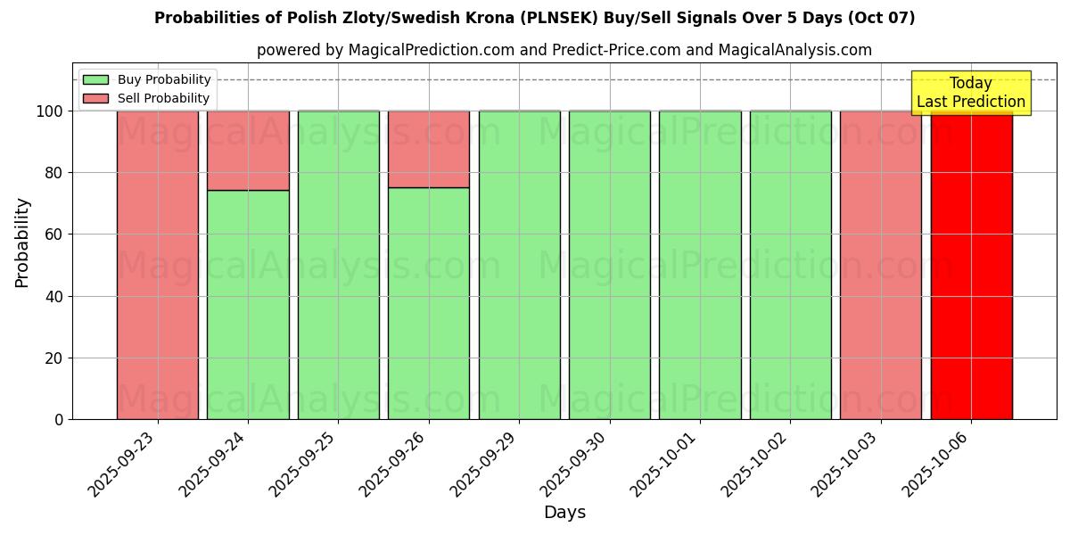 Probabilities of Puolan zloty/Ruotsin kruunu (PLNSEK) Buy/Sell Signals Using Several AI Models Over 5 Days (07 Oct) 
