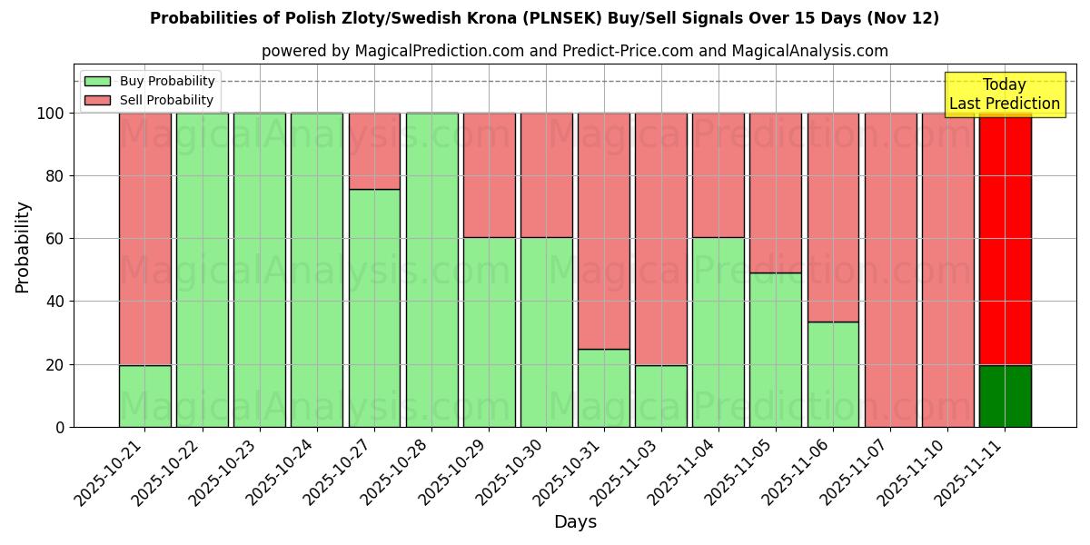 Probabilities of polske zloty/svenske kroner (PLNSEK) Buy/Sell Signals Using Several AI Models Over 5 Days (12 Nov) 