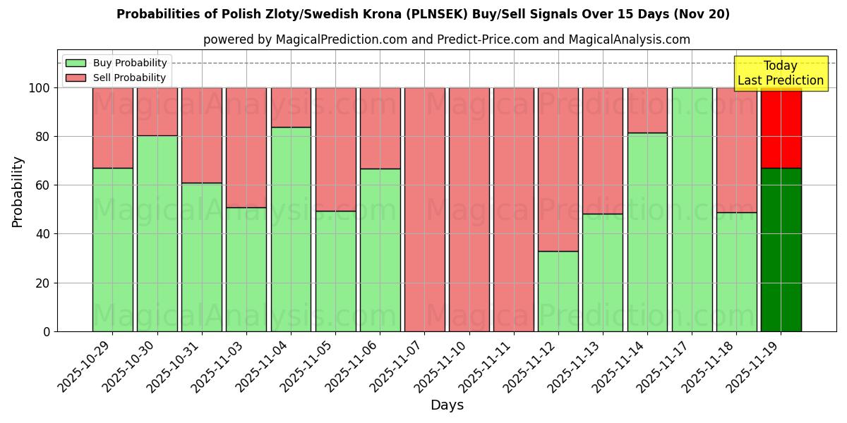 Probabilities of Polish Zloty/Swedish Krona (PLNSEK) Buy/Sell Signals Using Several AI Models Over 5 Days (20 Nov) 
