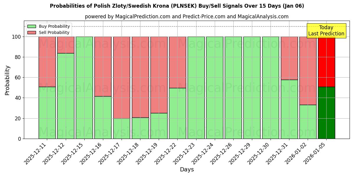 Probabilities of Polish Zloty/Swedish Krona (PLNSEK) Buy/Sell Signals Using Several AI Models Over 5 Days (03 Jan) 