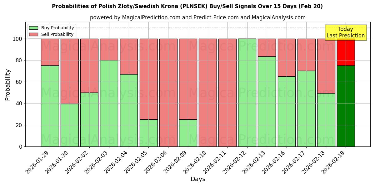 Probabilities of زلوتی لهستان/کرون سوئد (PLNSEK) Buy/Sell Signals Using Several AI Models Over 5 Days (20 Feb) 