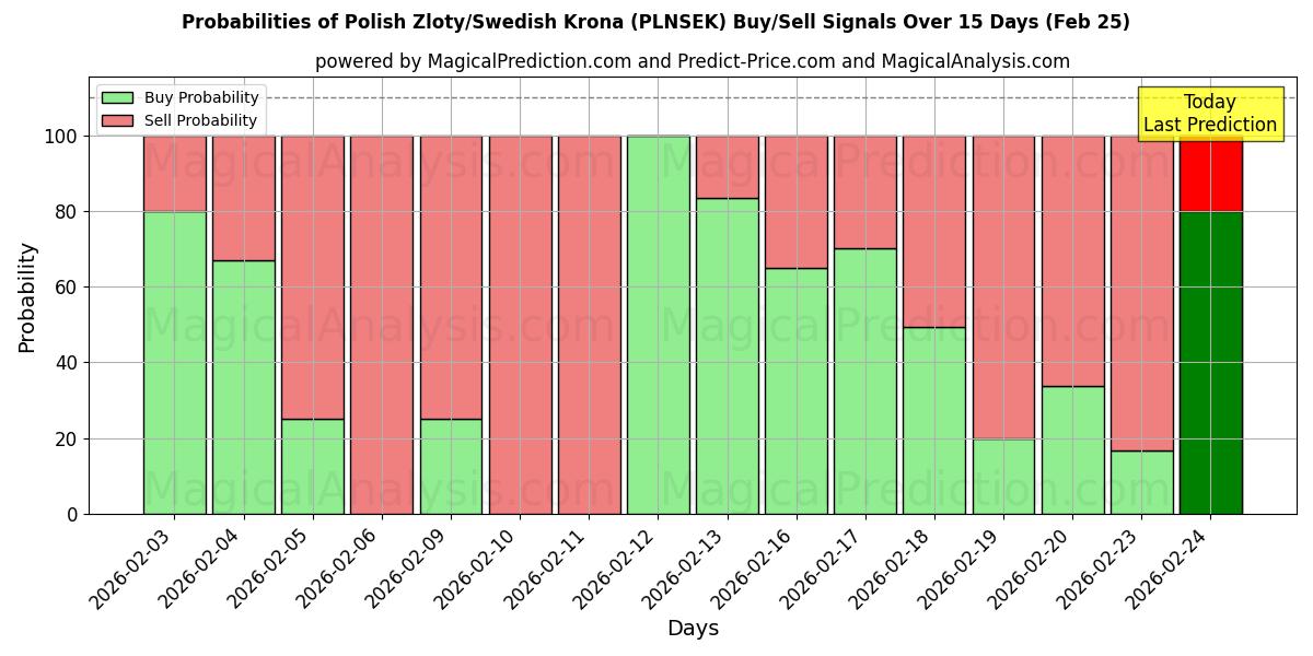 Probabilities of الزلوتى البولندي/الكرونا السويدية (PLNSEK) Buy/Sell Signals Using Several AI Models Over 5 Days (25 Feb) 