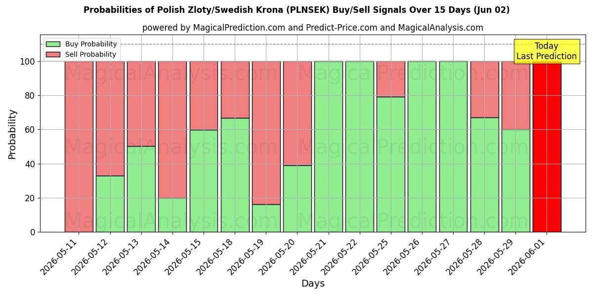 Probabilities of زلوتی لهستان/کرون سوئد (PLNSEK) Buy/Sell Signals Using Several AI Models Over 5 Days (02 Jun) 