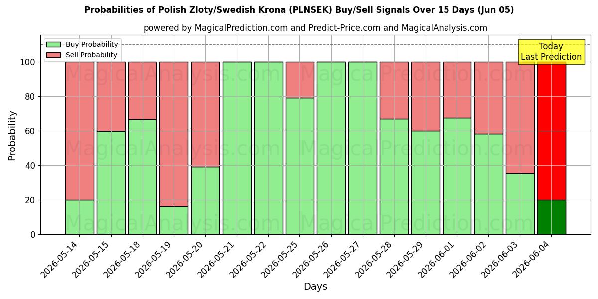 Probabilities of Polonya Zlotisi/İsveç Kronu (PLNSEK) Buy/Sell Signals Using Several AI Models Over 5 Days (05 Jun) 