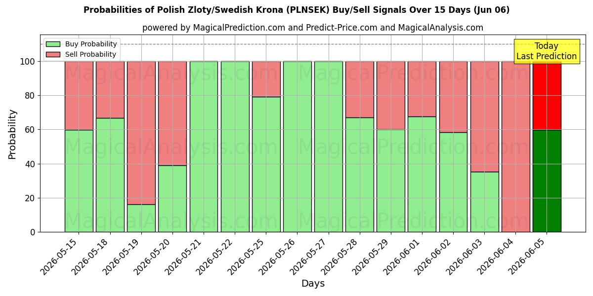 Probabilities of Zloty polacco/Corona svedese (PLNSEK) Buy/Sell Signals Using Several AI Models Over 5 Days (06 Jun) 