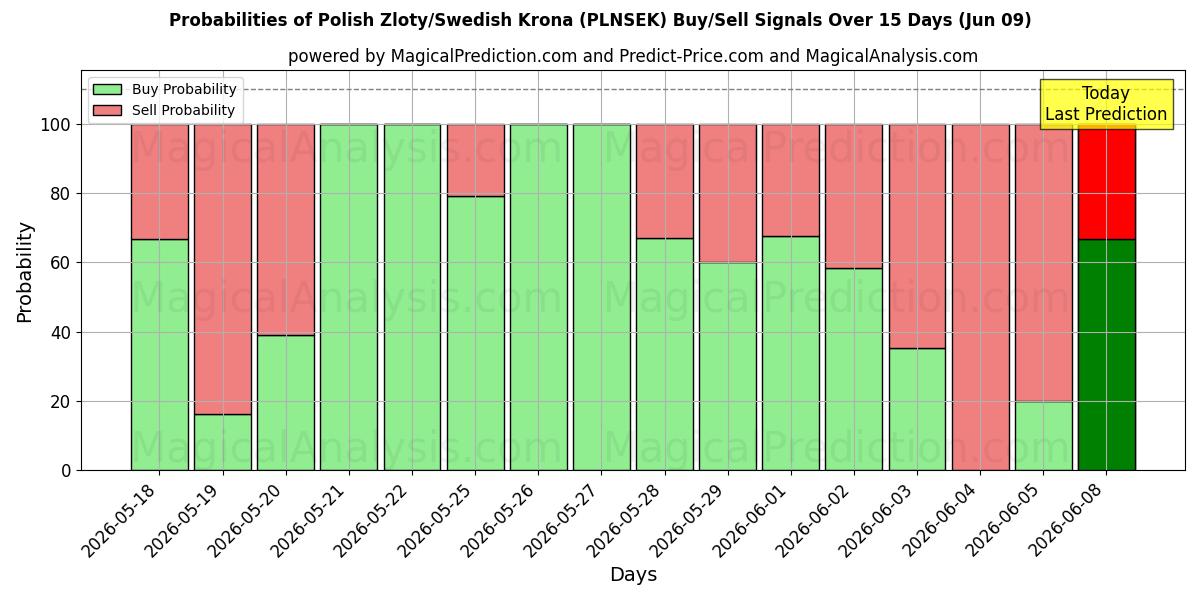Probabilities of Zloty polaco/corona sueca (PLNSEK) Buy/Sell Signals Using Several AI Models Over 5 Days (09 Jun) 