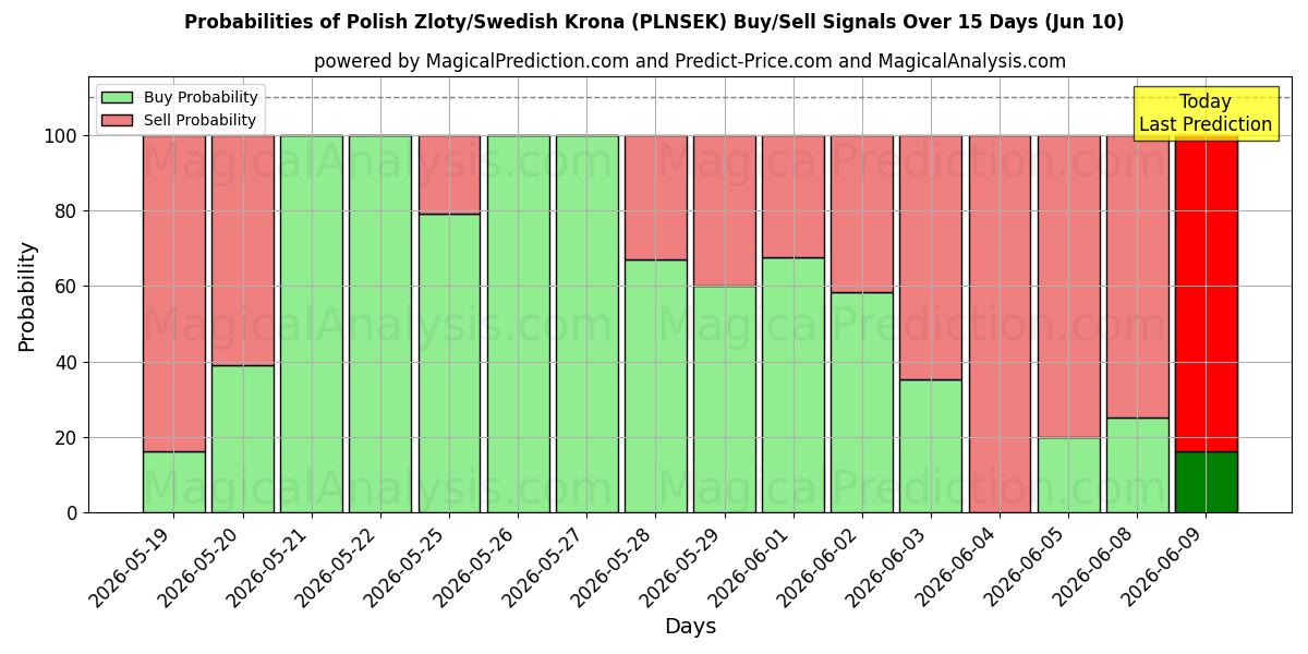 Probabilities of ポーランド ズウォティ/スウェーデン クローナ (PLNSEK) Buy/Sell Signals Using Several AI Models Over 5 Days (10 Jun) 