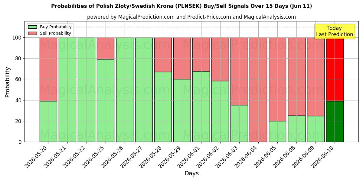 Probabilities of Polsk zloty/svensk krona (PLNSEK) Buy/Sell Signals Using Several AI Models Over 5 Days (11 Jun) 