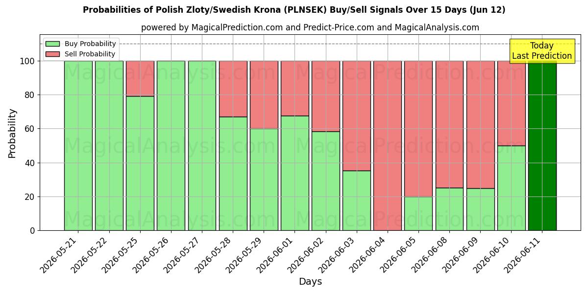 Probabilities of Zloty polonês/coroa sueca (PLNSEK) Buy/Sell Signals Using Several AI Models Over 5 Days (12 Jun) 