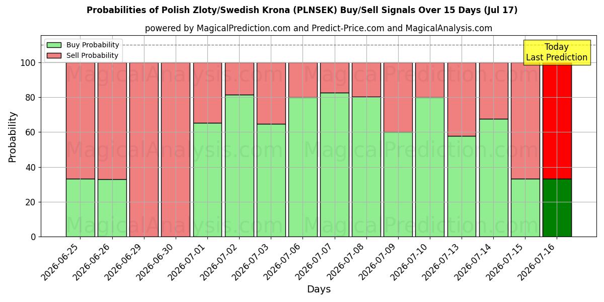Probabilities of Polonya Zlotisi/İsveç Kronu (PLNSEK) Buy/Sell Signals Using Several AI Models Over 5 Days (17 Jul) 