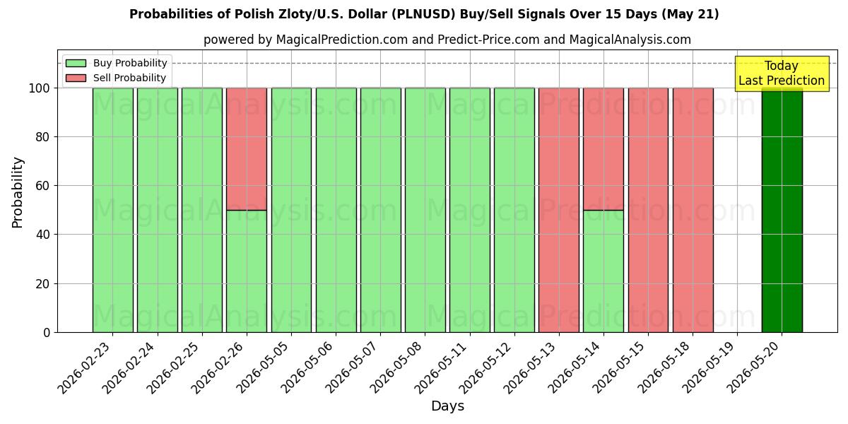Probabilities of زلوتی لهستان/ایالات متحده دلار (PLNUSD) Buy/Sell Signals Using Several AI Models Over 5 Days (22 May) 