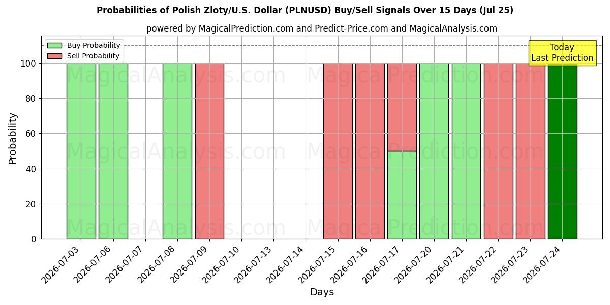Probabilities of Zloty polacco/USA Dollaro (PLNUSD) Buy/Sell Signals Using Several AI Models Over 5 Days (25 Jul) 