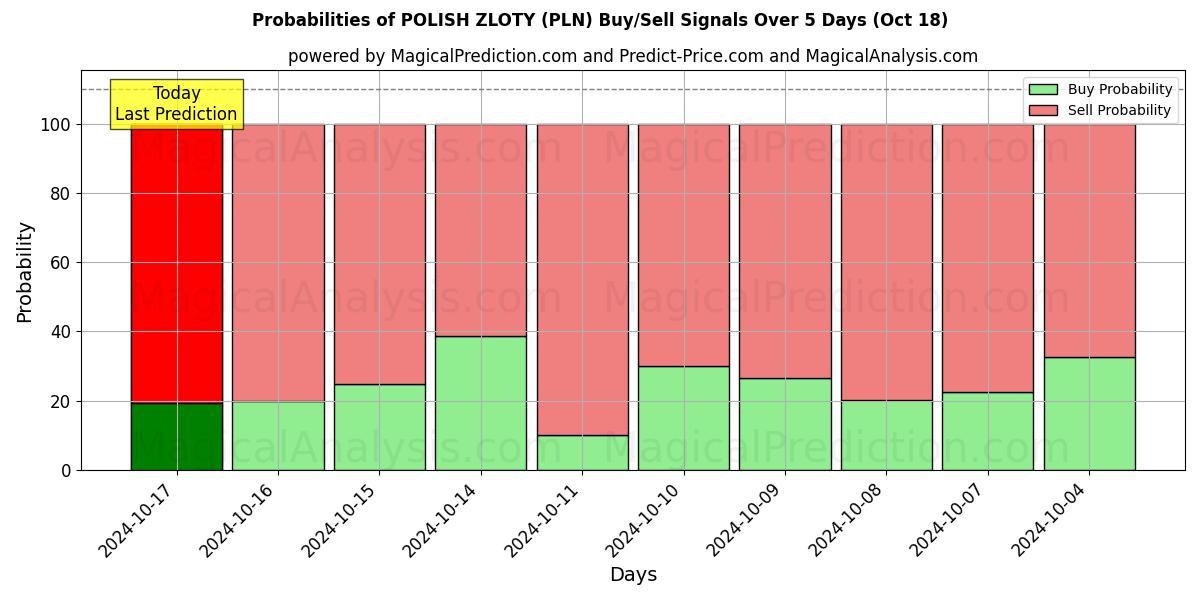 Probabilities of PUOLAN ZLOTY (PLN) Buy/Sell Signals Using Several AI Models Over 5 Days (18 Oct) 