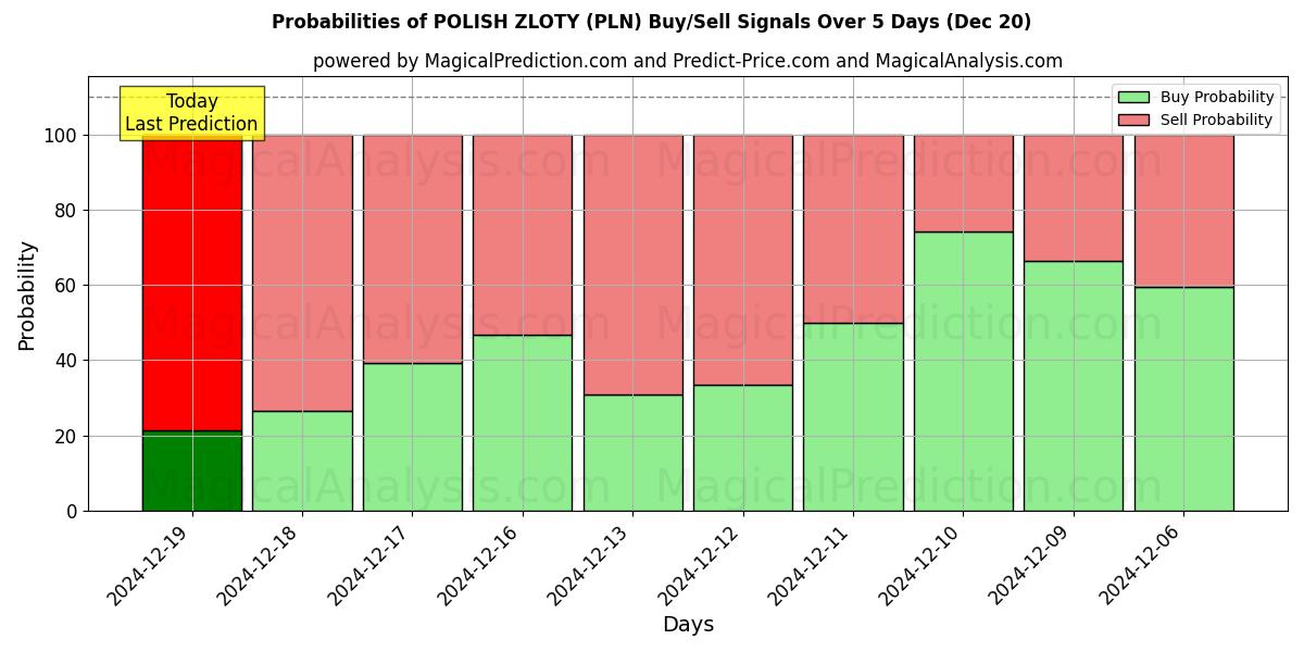 Probabilities of POLISH ZLOTY (PLN) Buy/Sell Signals Using Several AI Models Over 5 Days (20 Dec) 