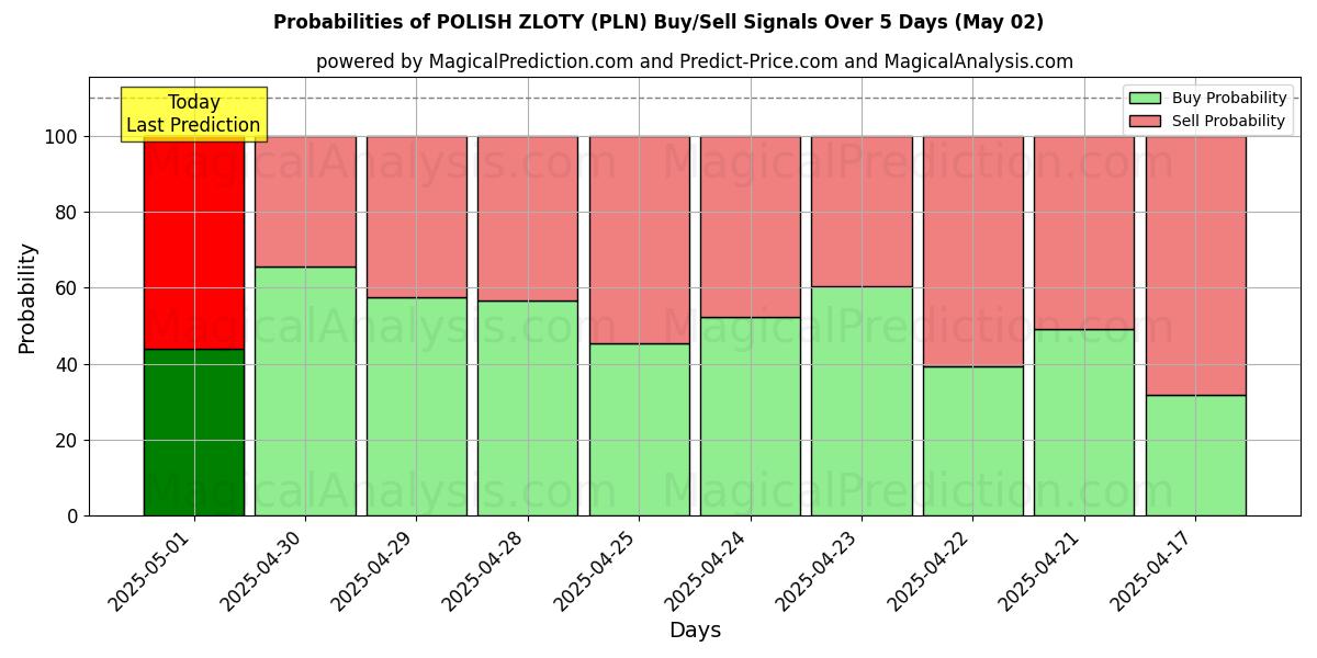 Probabilities of POLISH ZLOTY (PLN) Buy/Sell Signals Using Several AI Models Over 10 Days (02 May) Probabilities of POLISH ZLOTY (PLN) Buy/Sell Signals Using Several AI Models Over 5 Days (02 May)